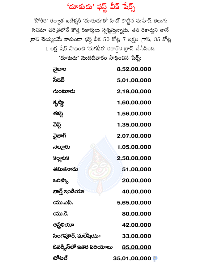 mahesh babu latest hit dookudu,dookudu first week shares,dookudu worldwide first week shares,dookudu collections,dookudu records,dookudu crossed magadheera records,dookudu crossed pokiri records,dookudu crossed all records  mahesh babu latest hit dookudu, dookudu first week shares, dookudu worldwide first week shares, dookudu collections, dookudu records, dookudu crossed magadheera records, dookudu crossed pokiri records, dookudu crossed all records